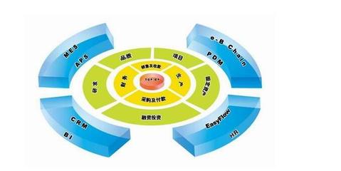 ERP管理系统 优化企业资源配置，提升管理水平与降低成本