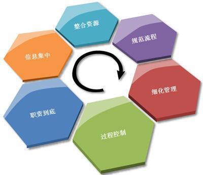 企业管理五大核心模块解析